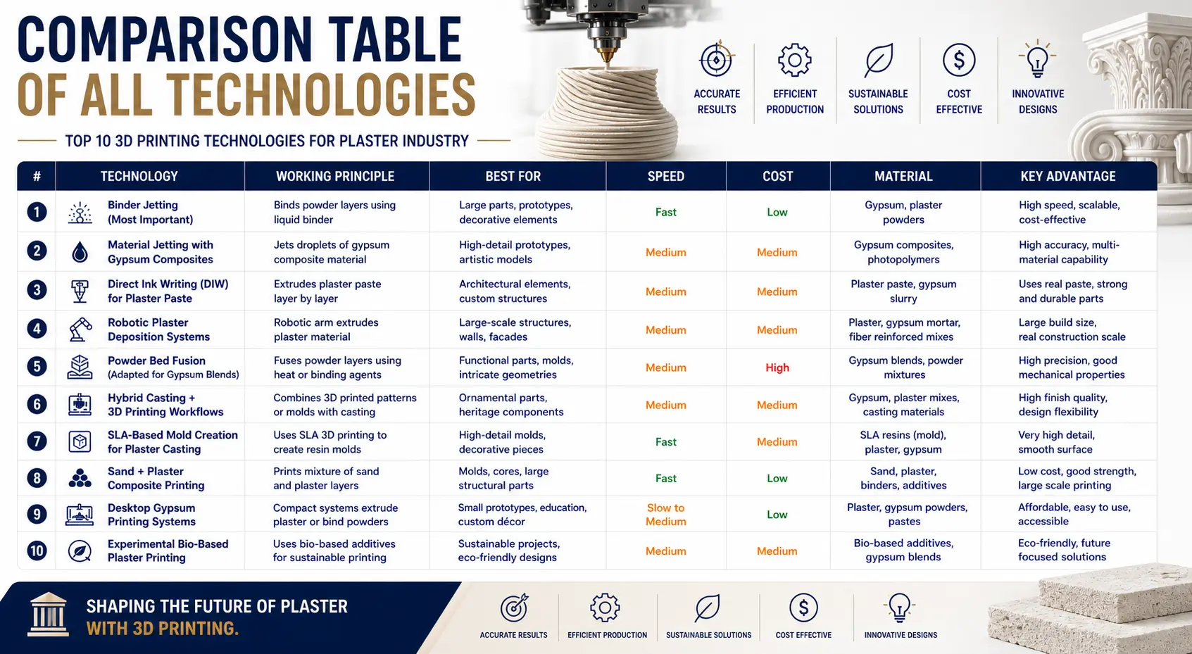 Comparison Table of All Technologies